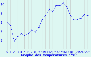 Courbe de tempratures pour Lamballe (22)