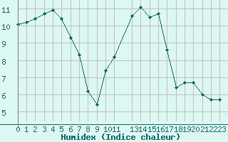 Courbe de l'humidex pour Chteaudun (28)