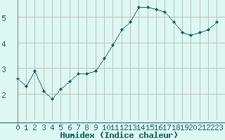 Courbe de l'humidex pour Hd-Bazouges (35)