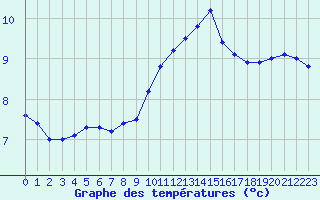 Courbe de tempratures pour Langres (52) 