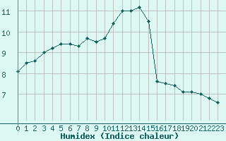 Courbe de l'humidex pour Capelle aan den Ijssel (NL)