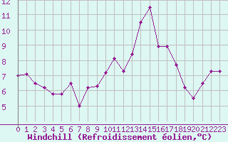 Courbe du refroidissement olien pour Cazaux (33)