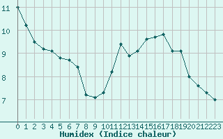 Courbe de l'humidex pour Chambry / Aix-Les-Bains (73)