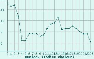 Courbe de l'humidex pour Cerisiers (89)