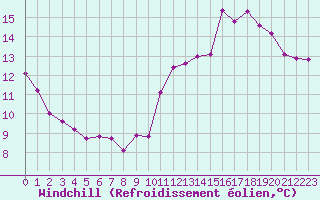 Courbe du refroidissement olien pour La Ville-Dieu-du-Temple Les Cloutiers (82)