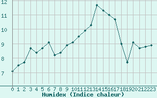 Courbe de l'humidex pour Montauban (82)