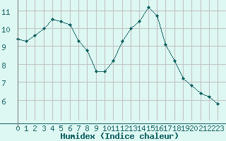 Courbe de l'humidex pour Sandillon (45)