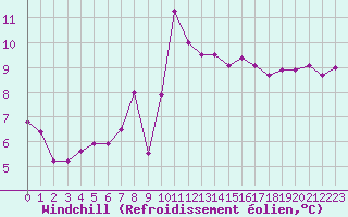 Courbe du refroidissement olien pour Brest (29)