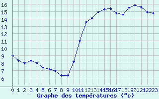 Courbe de tempratures pour Pointe de Chassiron (17)