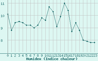 Courbe de l'humidex pour Mirebeau (86)