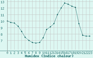 Courbe de l'humidex pour Villefontaine (38)