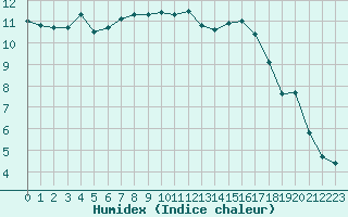 Courbe de l'humidex pour La Ville-Dieu-du-Temple Les Cloutiers (82)