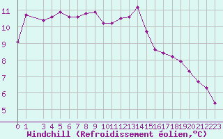 Courbe du refroidissement olien pour Saint-Germain-le-Guillaume (53)