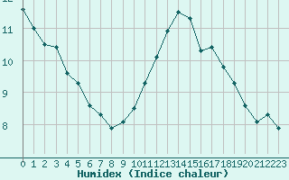 Courbe de l'humidex pour Gurande (44)