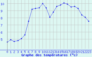 Courbe de tempratures pour Hohrod (68)