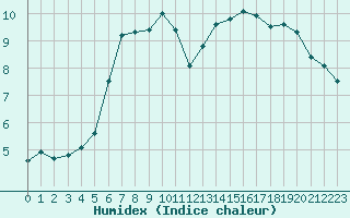 Courbe de l'humidex pour Hohrod (68)