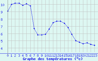 Courbe de tempratures pour Gurande (44)