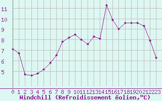 Courbe du refroidissement olien pour Anglars St-Flix(12)