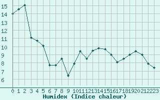 Courbe de l'humidex pour Deauville (14)