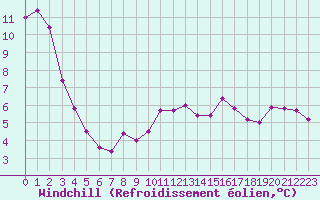 Courbe du refroidissement olien pour Pirou (50)