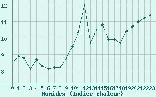 Courbe de l'humidex pour Dax (40)