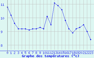 Courbe de tempratures pour Voinmont (54)