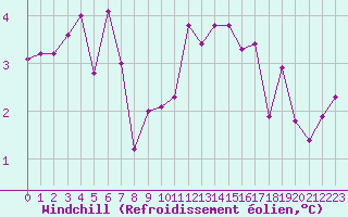 Courbe du refroidissement olien pour Chteauroux (36)