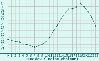 Courbe de l'humidex pour Souprosse (40)