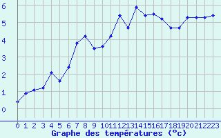 Courbe de tempratures pour Miribel-les-Echelles (38)