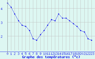 Courbe de tempratures pour Grenoble/St-Etienne-St-Geoirs (38)
