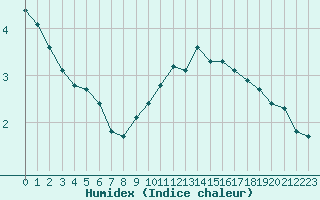 Courbe de l'humidex pour Grenoble/St-Etienne-St-Geoirs (38)