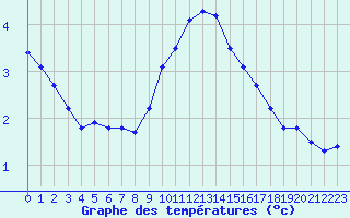 Courbe de tempratures pour Rochegude (26)