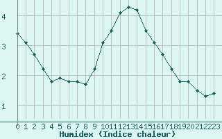 Courbe de l'humidex pour Rochegude (26)