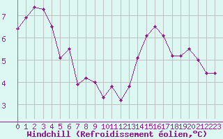 Courbe du refroidissement olien pour Le Talut - Belle-Ile (56)