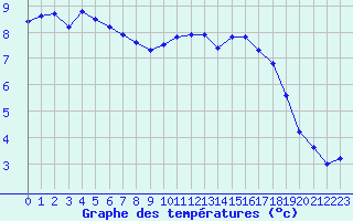 Courbe de tempratures pour Sgur-le-Chteau (19)