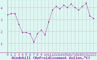 Courbe du refroidissement olien pour Bulson (08)