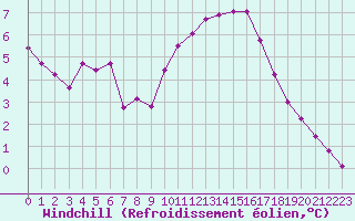 Courbe du refroidissement olien pour Mouilleron-le-Captif (85)