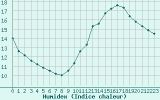 Courbe de l'humidex pour Saint-Auban (04)