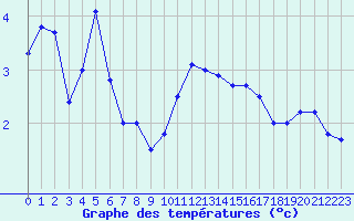 Courbe de tempratures pour Malbosc (07)