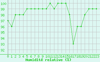 Courbe de l'humidit relative pour Saint-Germain-le-Guillaume (53)