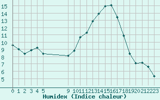 Courbe de l'humidex pour Vias (34)