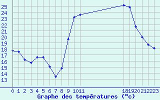 Courbe de tempratures pour Saint-Julien-en-Quint (26)