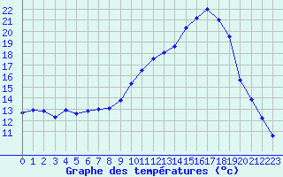 Courbe de tempratures pour Guret Saint-Laurent (23)