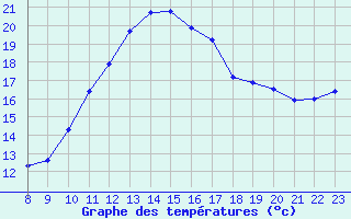 Courbe de tempratures pour Doissat (24)