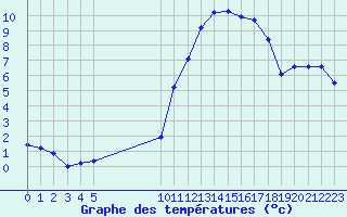 Courbe de tempratures pour Vias (34)