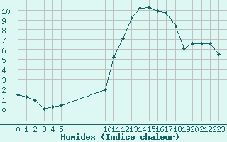 Courbe de l'humidex pour Vias (34)