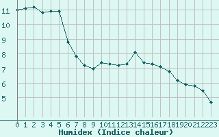 Courbe de l'humidex pour Liefrange (Lu)