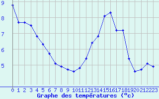 Courbe de tempratures pour Bellefontaine (88)