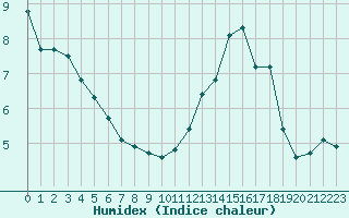 Courbe de l'humidex pour Bellefontaine (88)