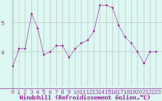 Courbe du refroidissement olien pour Creil (60)
